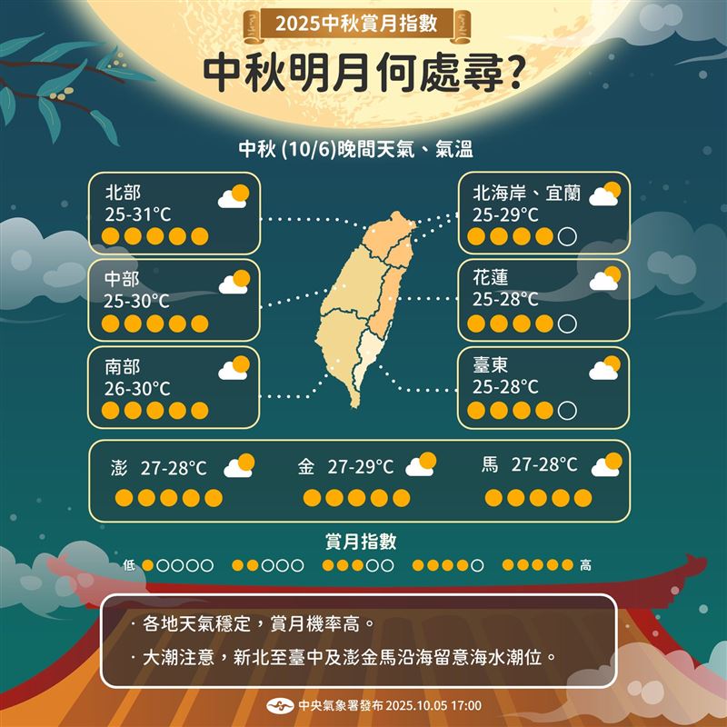 氣象署指出，中秋連假最後一天天氣穩定，適合賞月。（圖／氣象署）