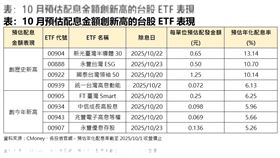 10月預估配息金額創新高的台股ETF表現。（圖／CMoney、各投信官網）