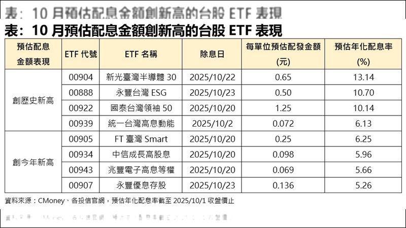 10月預估配息金額創新高的台股ETF表現。（圖／CMoney、各投信官網）