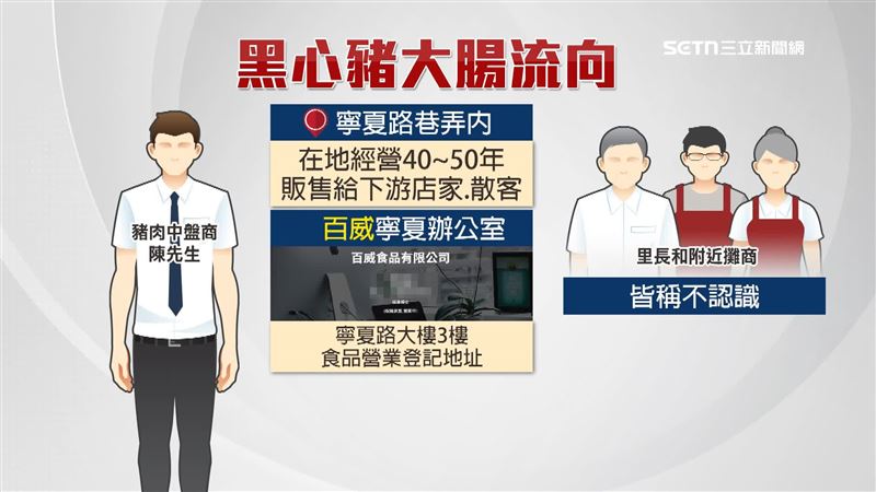 豬肉中盤商陳先生就位處在寧夏路巷弄內，里長和附近攤商都澄清不認識