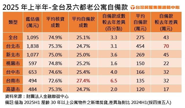 2025年H1全台與六都購屋自備款。（圖／台灣房屋提供）