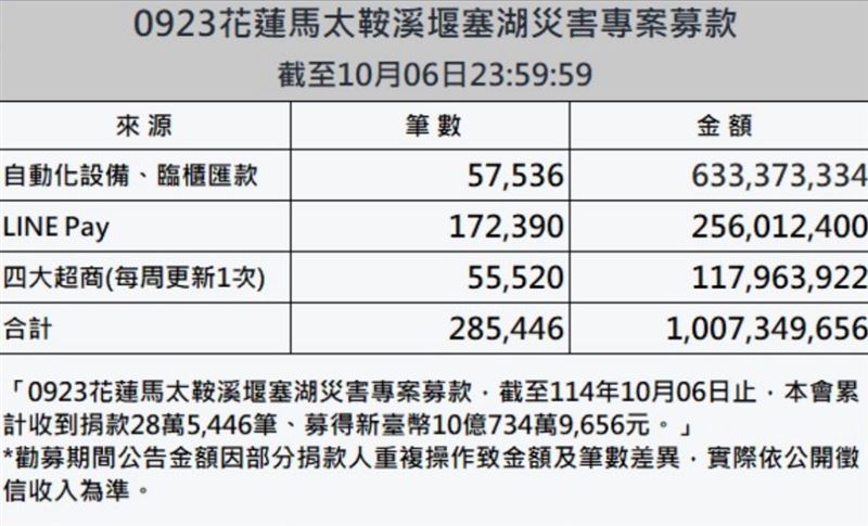 花蓮善款已破10億。（圖／賑災基金會提供）