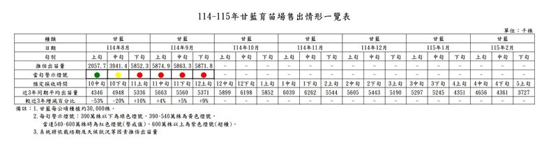 114年9月下旬甘藍預警資訊。（圖／農糧署提供）
