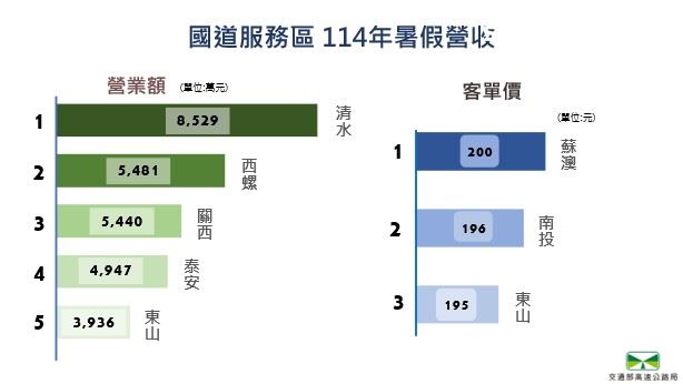 清水服務區今年1至9月累計營收已達7.89億元，超越去年的全年7.6億元紀錄，全年突破10億元幾乎篤定。（圖／高公局提供）