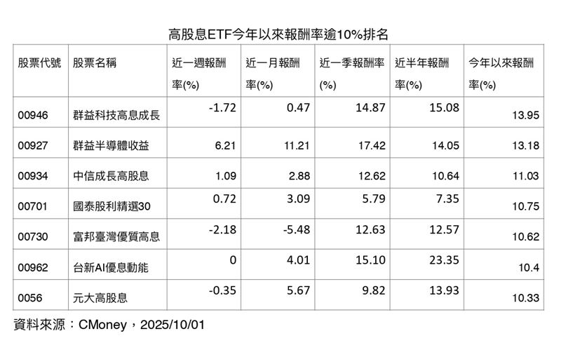 iPhone 17系列上市熱銷，帶動蘋果概念股與ETF同步升溫。法人指出，今年換機潮強於往年，蘋果新品陣容龐大，將為供應鏈及品牌ETF注入動能。以國泰全球品牌50（00916）與凱基全球菁英55（00926）為首的10檔海外全產業ETF，受惠「蘋果光」效應，成為資金追捧焦點。圖為布局全產業且掌握蘋果商機的海外股票型ETF績效表現。（資料來源：CMoney）
