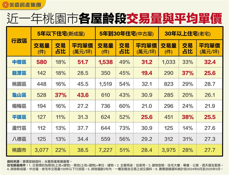 近一年桃園各行政區房市價量表現。（圖／永慶房屋提供）