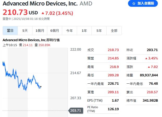 AMD連續大漲兩天，股價創新高。（圖／翻攝自Yahoo!股市）
