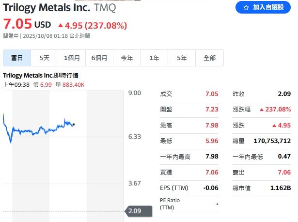川普簽署行政命令收購Trilogy Metals股份 10%，股價立刻翻倍。（圖／翻攝自Yahoo!股市）