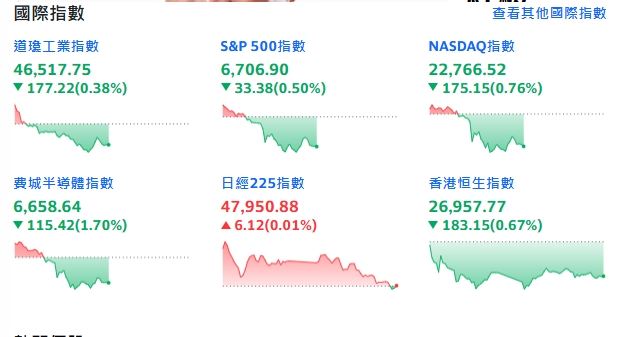 美股四指盤中急殺，一片慘綠。（圖／翻攝自Yahoo!股市）