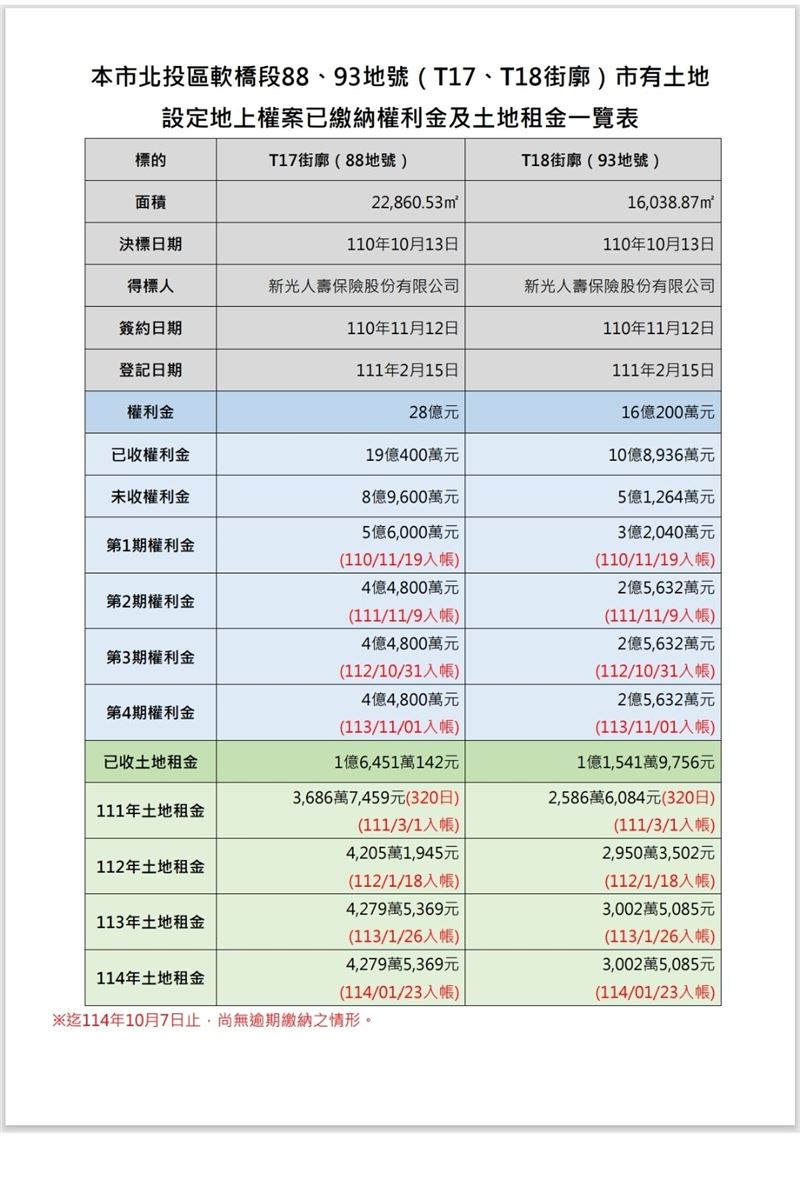 游淑慧指出，新壽在T17與T18街廓地上權案，截至目前繳交給市府的金額合計約32.73億元，尚有約14.1億權利金未繳。（圖／翻攝自游淑慧臉書）