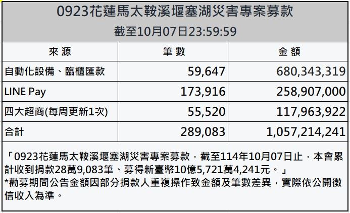 截至10月7日，總計募得已超過10億5721萬4241元。（圖／賑災基金會提供）