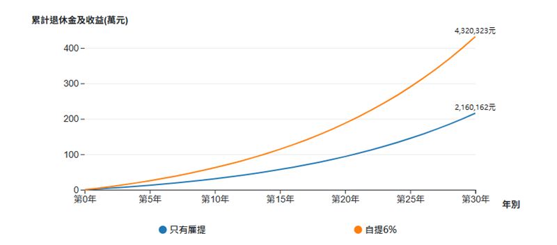 「勞工個人退休金試算表」改版上線，可顯示有無自提退休金的差額，協助勞工快速試算。（圖／取自勞動部）