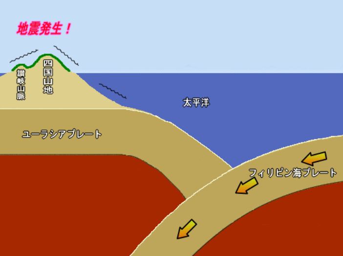 菲律賓海板塊（右）以每年會以數公分的速度，沒入歐亞板塊（左）之下。（圖／翻攝自坂出市官網）
