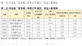 10月台股「高含積」除息ETF績效、受益人數表現。（圖／集中保管結算所，CMoney）