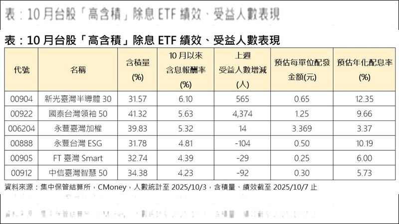 10月台股「高含積」除息ETF績效、受益人數表現。(圖/集中保管結算所,CMoney)