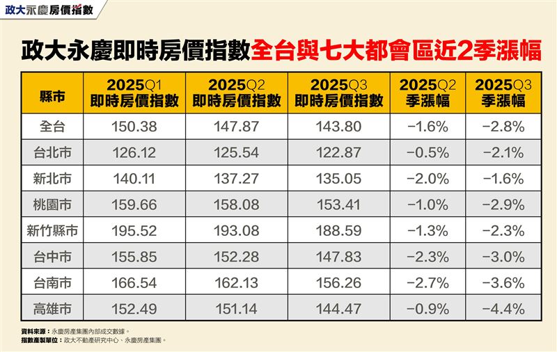 2025年Q1~Q3六都與新竹縣市永慶政大房價指數。（圖／永慶房屋提供）