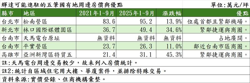 符合輝達總部需求五塊國有地近五年周邊房價與變化。（圖／住商機構提供）