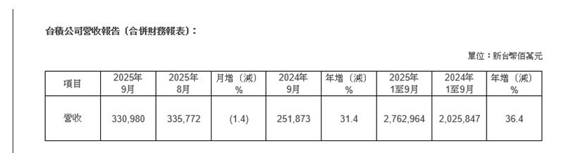 2025年9月台積電營收。（圖／翻攝台積電官網）