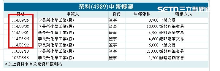 榮化連續減持榮科(4989)持股,8、9月五度出手賣超近3萬張,市場議論熱烈。(圖/翻攝自富邦證券)