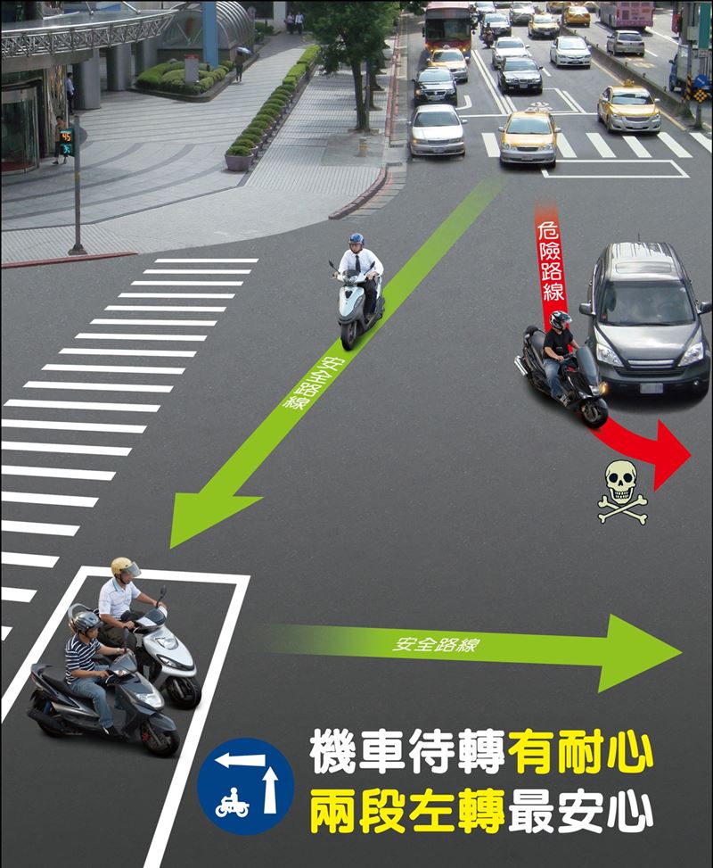 機車進入待轉區，法規是「減速並顯示煞車燈」（減速暫停燈號），無強制規定要打方向燈。（圖／交通部）