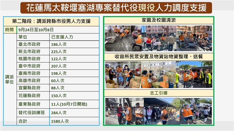 內政部統計，截至10月8日已動員1580人次救災人力。（圖／內政部提供）