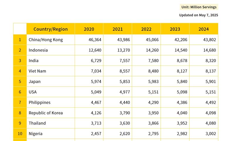 全球泡麵消費量在2024年達1230.7億包，年增2.4%。中國（含香港）以438億包穩坐全球總消費量冠軍，其次依序為印尼（143.7億包）、印度（83.2億包）、越南（81.4億包）及日本（59億包），美國也以51.5億包擠進第六名，第七菲律賓（44.9億包），第八南韓（41億包）顯示泡麵魅力橫跨文化與地域。（圖／世界泡麵協會（WINA）官網）