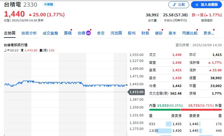 台積電9日股價表現（圖／翻攝自yahoo!股市）