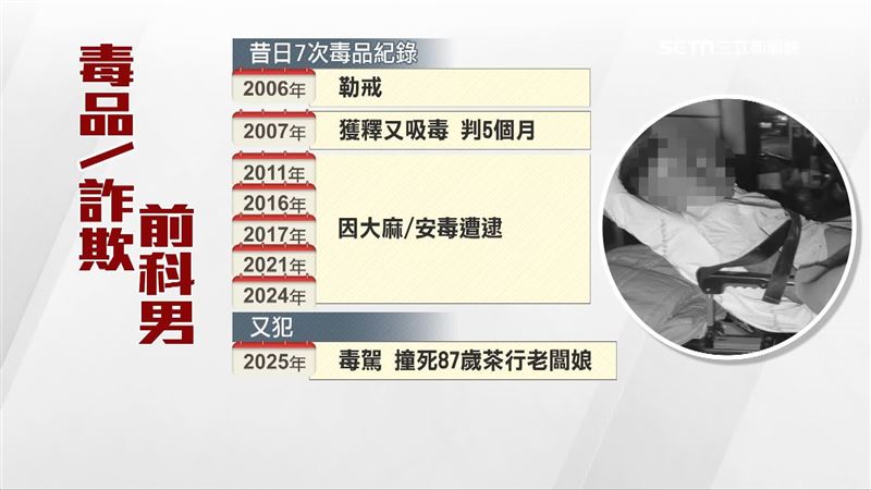 毒駕前科滿滿