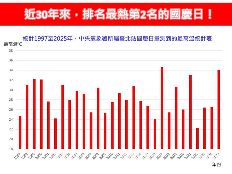 昨（10）日國慶日，是近30年來，排名最熱第2名的國慶日。（圖／翻攝自林老師氣象站臉書）