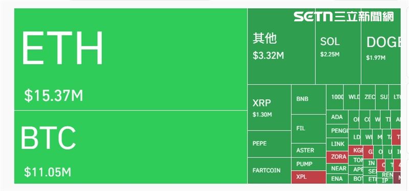 川普錯失諾貝爾和平獎怒氣外溢,加稅中國,市場恐慌蔓延,全球幣圈一片「綠油油」,比特幣與以太幣雙雙重挫,投資人哀號遍地。幣圈24小時165萬人被爆創,蒸發近5900億元台幣。(圖/翻攝自coinglass)