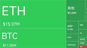 川普沒拿到和平獎怒氣發洩到中國　加稅100%！幣圈慘遭血洗　5900億蒸發（圖／翻攝自coinglass） 