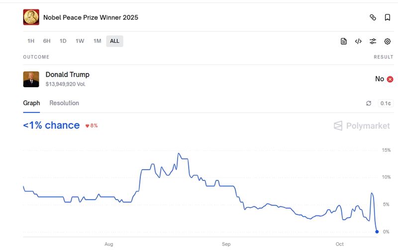 POLYMARKET平台曾在8月19日時，顯示川普獲得2025年諾貝爾和平獎的勝率有近15%，但隨著頒獎時程，川普獲獎率明顯下滑。（圖／翻攝自POLYMARKET）