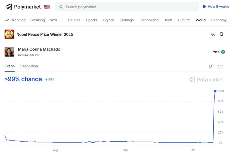 從Polymarket 平台界面顯示2025年諾貝爾和平獎得主預測賭盤，馬查多勝率急速攀升，被懷疑是神祕帳戶6741不法獲得內幕消息，才導致疑似交易異動所致。（圖／翻攝自POLYMARKET）