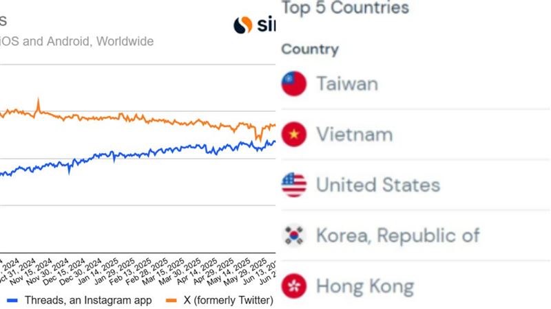 上個月Threads的流量逐步追上X，其中又以台灣的流量最多。（圖／翻攝自Similarweb）
