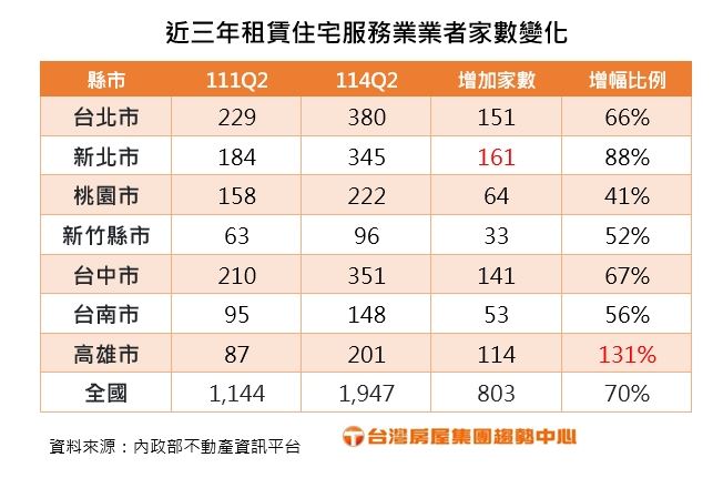 租賃服務業近3年各縣市家數變化。(圖/台灣房屋提供)