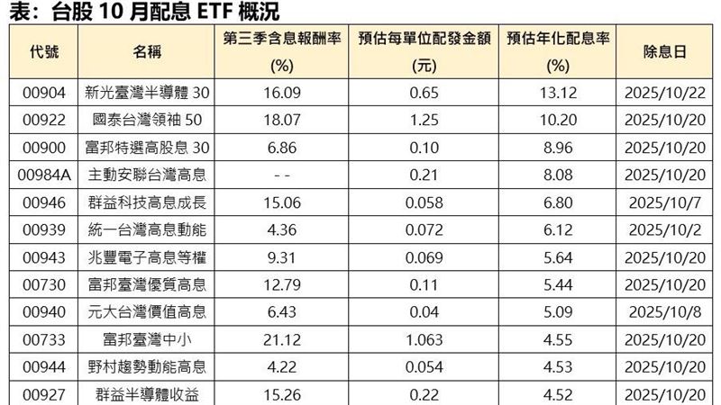 台股10月配息ETF概況。（圖／CMoney、各投信官網）