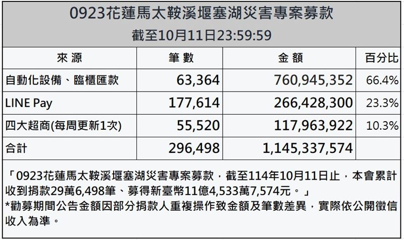 （圖／賑災基金會提供）