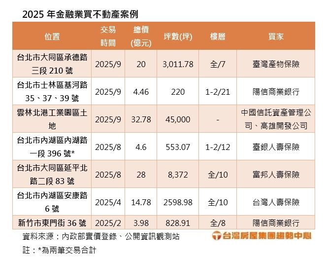 專家指出，保險業、銀行業購入商用不動產，除自用投資外，也可為區域鞏固市場信心。（圖／台灣房屋提供）