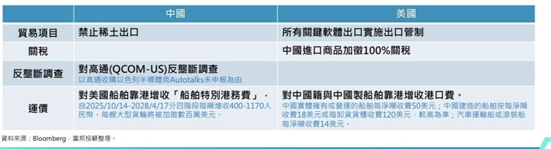 2025年美東時間10月9日至10日之間美中關係又發生變化，影響股市。（圖／富邦投顧提供）