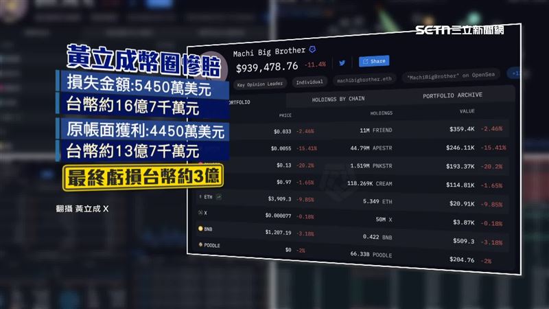 黃立成虧損了台幣3億