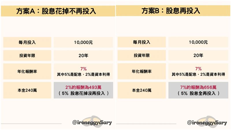 「鐵蛋」提醒，每月發的股息再甜美，也不要全花光，記得再投入，讓股息繼續賺更多股息。（圖／鐵蛋存錢日記授權提供，未經同意請勿轉載）