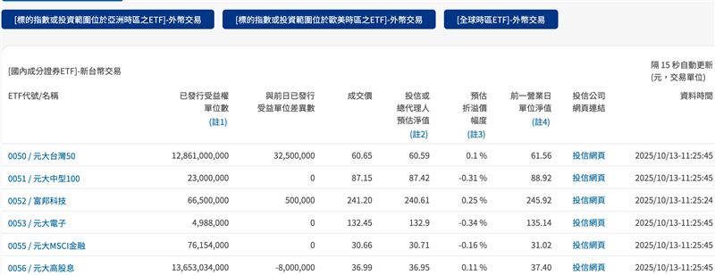 台股逢川普貿易風暴再現震盪，0050爆量吸金逾十萬張，躍居全市場第一。財經教授周冠男喊話「川普投顧送錢來了」，強調定期定額與逢低加碼是實證有效的策略。0050近半年報酬優於大盤，小資股民人數更逼近台積電，ETF投資熱潮持續升溫。（圖／翻攝自證交所網站）