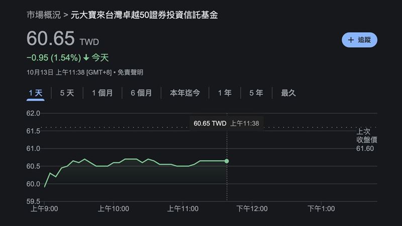 台股逢川普貿易風暴再現震盪，0050爆量吸金逾十萬張，躍居全市場第一。財經教授周冠男喊話「川普投顧送錢來了」，強調定期定額與逢低加碼是實證有效的策略。0050近半年報酬優於大盤，小資股民人數更逼近台積電，ETF投資熱潮持續升溫。（圖／翻攝自Google網站）