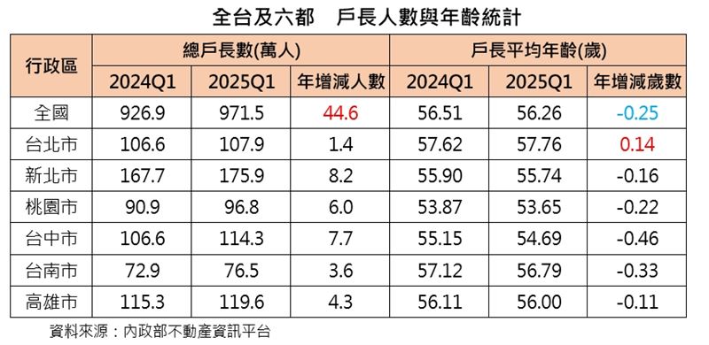 全台及六都戶長數量統計。（圖／台灣房屋提供）