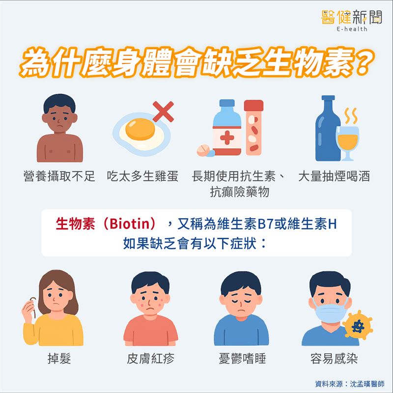 為什麼身體會缺乏生物素？（圖／醫健新聞網提供）