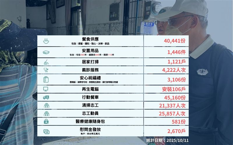 慈濟動員人力、物力進行光復鄉災後復原。（圖/慈濟基金會提供）