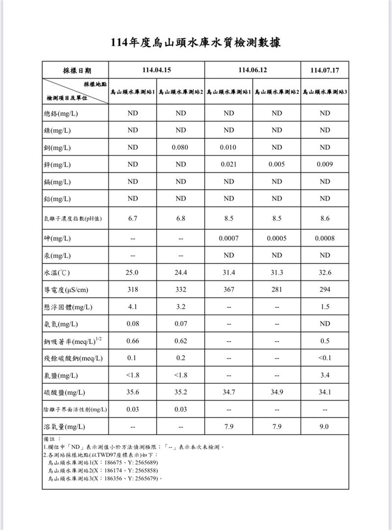 烏山頭水庫檢測數據。（圖／經濟部提供）