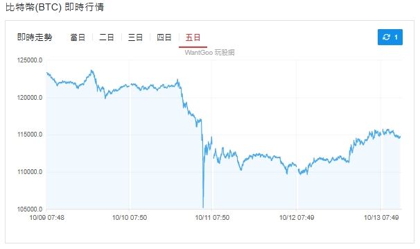 川普喊話對中國關稅加100%，引爆虛擬貨幣崩跌。（圖／翻攝自玩股網）