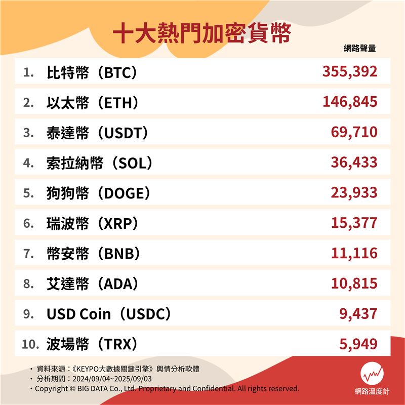 十大熱門加密貨幣