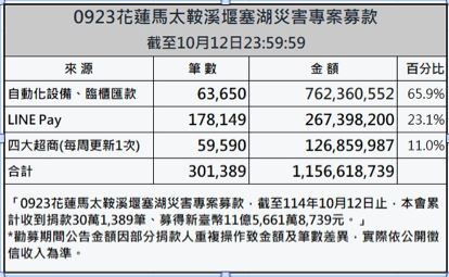 賑災基金會於9月25日啟動「0923花蓮馬太鞍溪堰塞湖災害專案募款」，統計至今日募得款項11.5億餘元，總筆數超過30萬筆。（圖／賑災基金會提供）